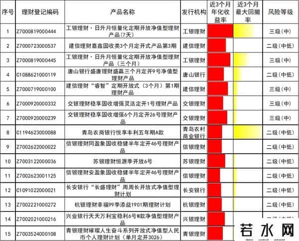 理财产品排行