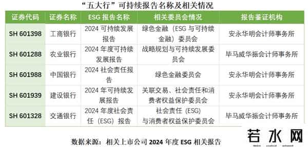 五大行,ESG信披观察丨“五大行”可持续信披升级 3家公布碳排放范围三数据