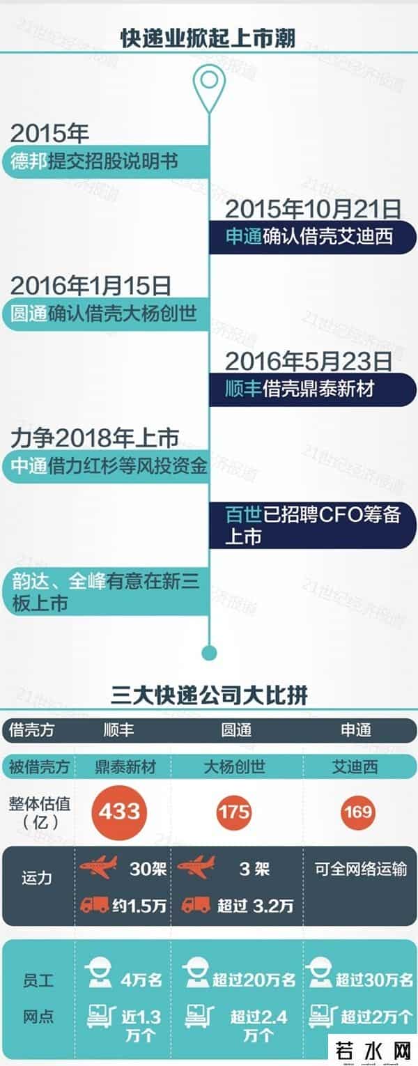 顺丰上市,说好不上市的顺丰也借壳了！ 一图揭秘快递三巨头的家底