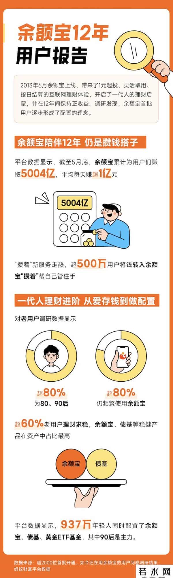 转入余额宝,余额宝12年为用户赚取5004亿元收益，超500万人把钱转入余额宝“攒着”