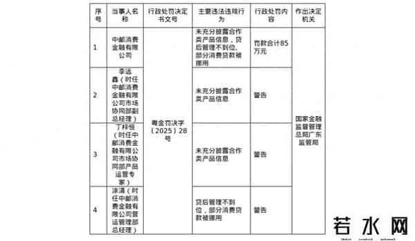 中邮消金,中邮消金又收罚单，三名高管被警告，超半数业务来自合作机构
