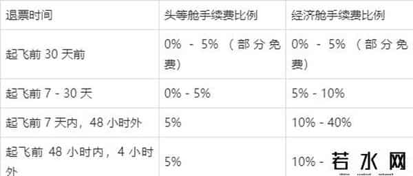 机票退票扣多少钱