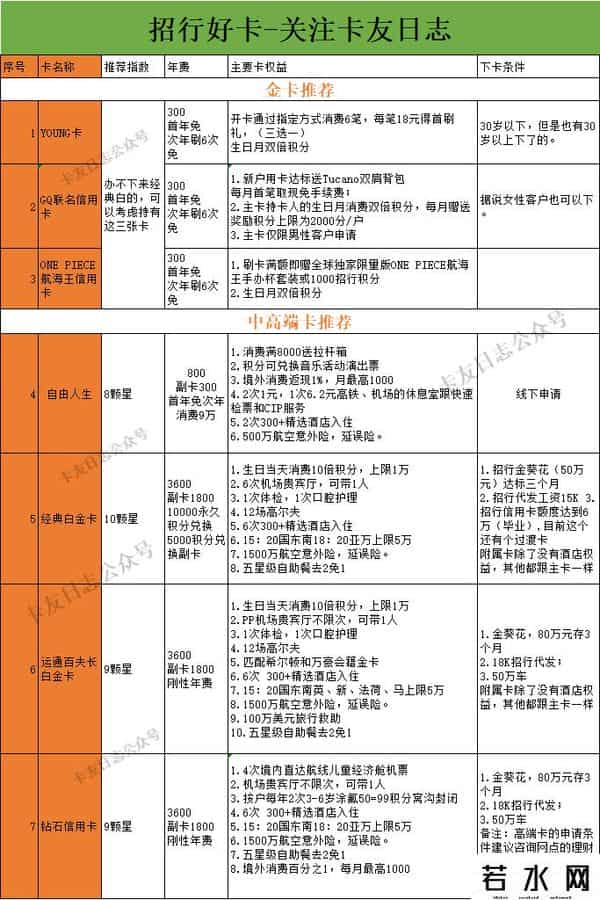 招行信用卡开卡流程