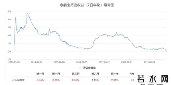 余额宝投了2万没了