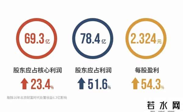 毛利额,毛利额大增31%！又一家房企入席“千亿俱乐部”，几组数据透露了背后的成功秘诀……