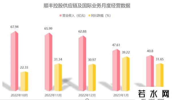 净利润毛利润
