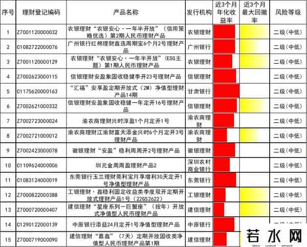 理财产品排行