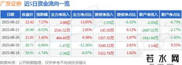 广发证件,广发证券（000776）8月22日主力资金净买入3.98亿元