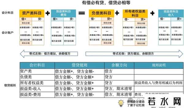 复式记账法,人人能看得懂的“借贷记账”法