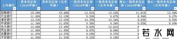 资本充足率,哪家上市银行急需补血？4家银行核心一级资本充足率逼近红线