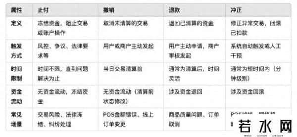 冲正,支付系统中的撤销、退款、冲正、止付