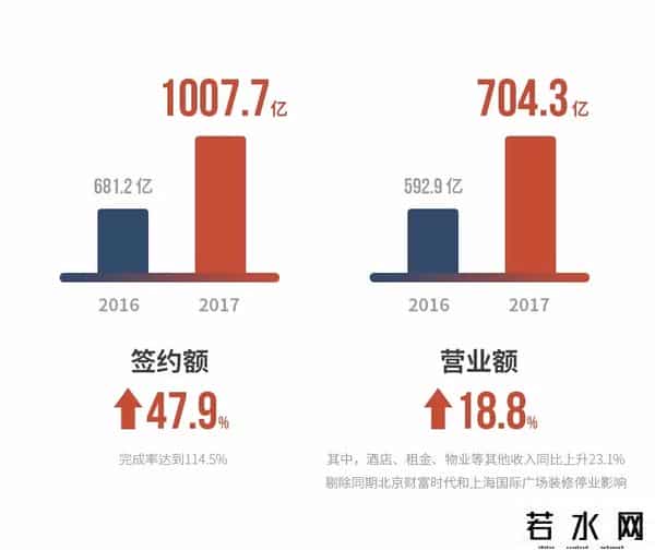 毛利额,毛利额大增31%！又一家房企入席“千亿俱乐部”，几组数据透露了背后的成功秘诀……
