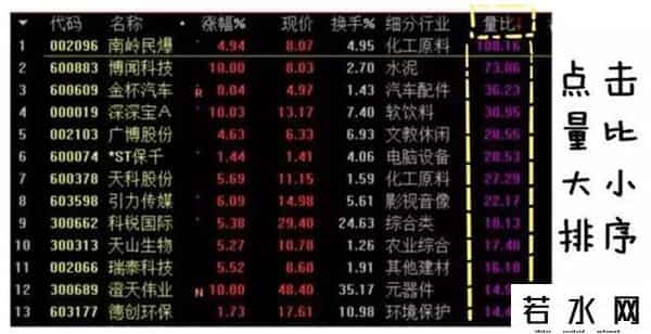 涨幅公式,闭关3年悟出“涨幅量比排行榜”选股法，从10万赚到1000万，到底有多神奇