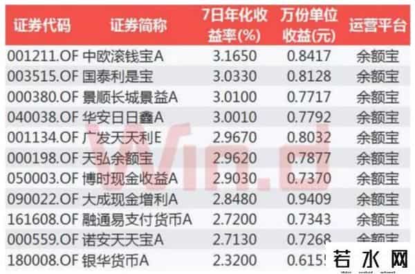 余额宝每天收益多少