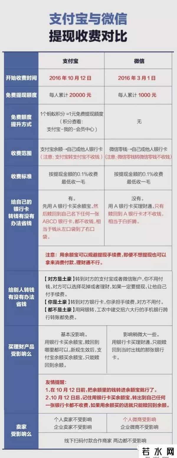 余额宝手续费多少