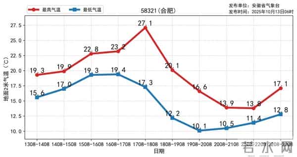 巢湖天气预报一周