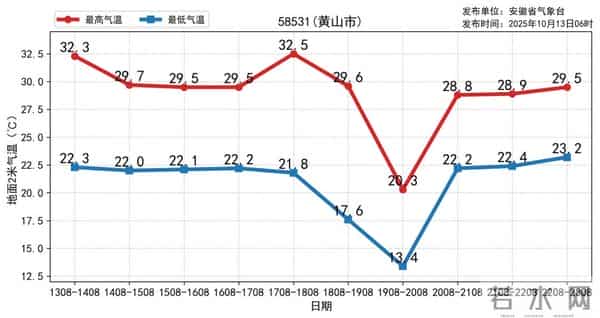 巢湖天气预报一周