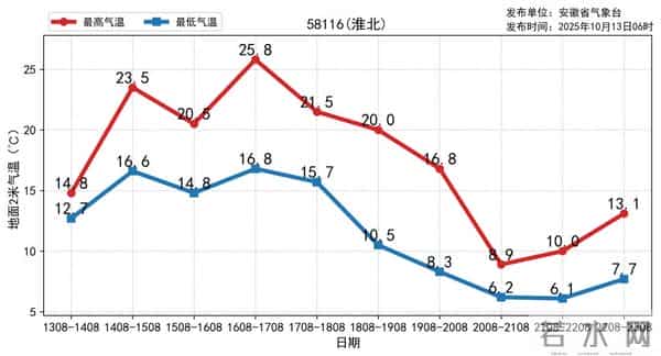 巢湖天气预报一周