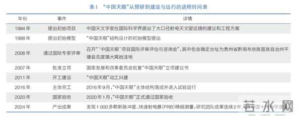 中国天眼全球开放