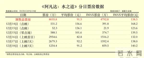 阿凡达2上映首日票房破亿
