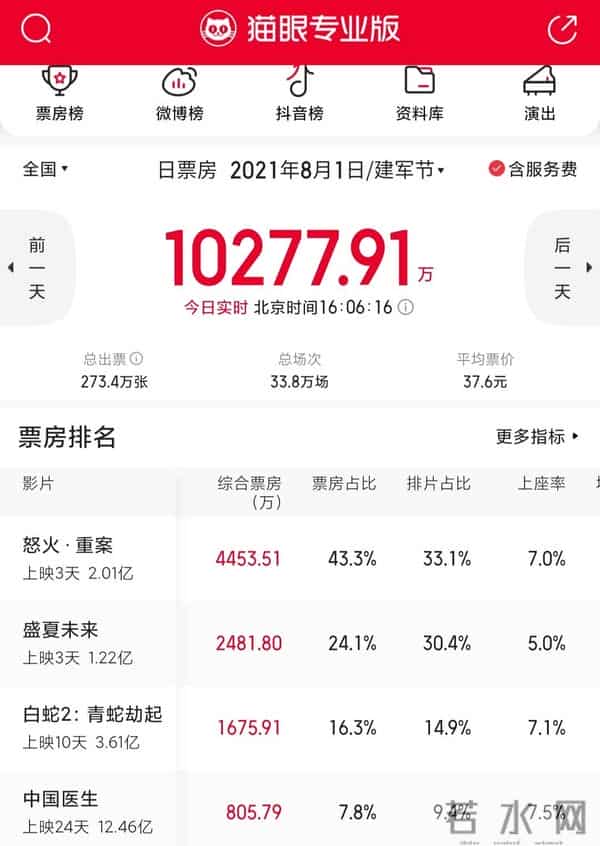 盛夏未来票房-《怒火·重案》《盛夏未来》票房低于预期，这个暑期档有点“冷”