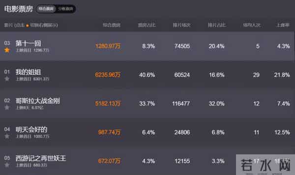 第十一回票房-《第十一回》票房惨淡，陈建斌抱怨观众水平，请求延长放映遭拒