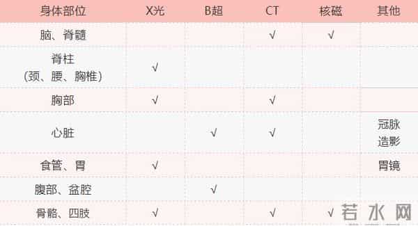 x光-X光、CT、B超、磁共振,区别到底在哪里?终于明白了