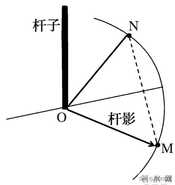 高考地理专题训练一：地球运动（附例题）