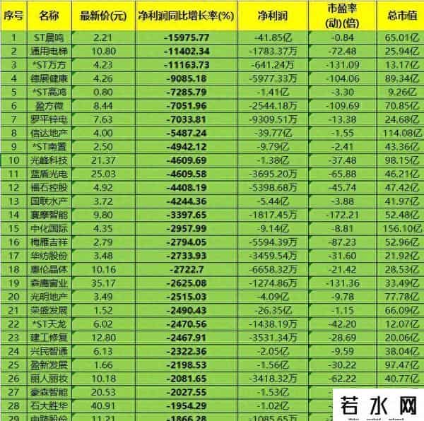 散户避雷！119家半年报利润暴跌600%，2025最惨企业名单曝光