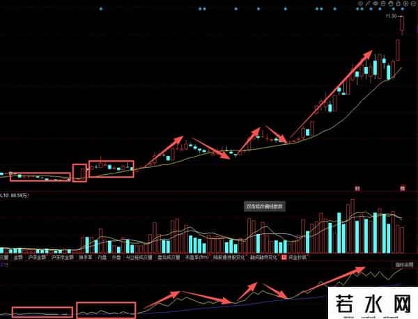 A股做短线：15日均线看趋势，OBV指标定资金，远比KDJ、MACD精准