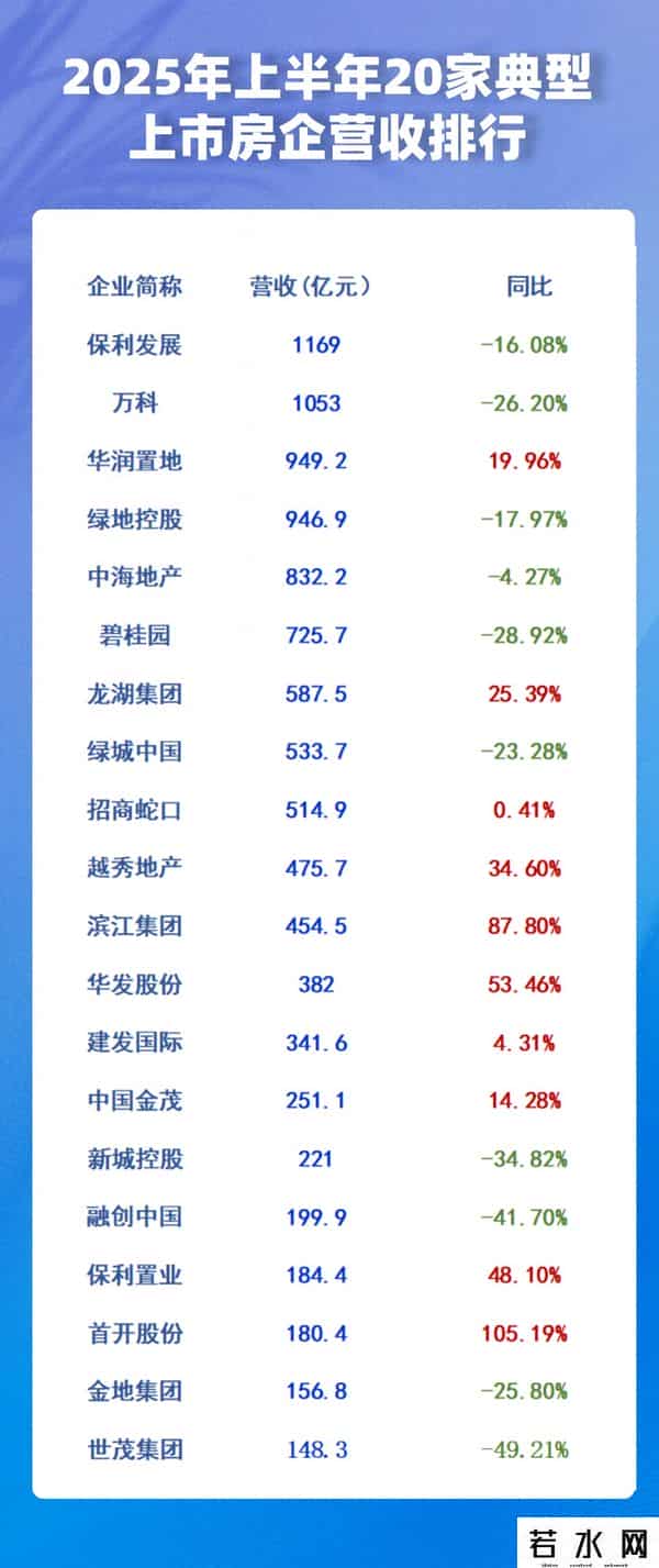 透视半年报｜保利、万科稳居营收千亿俱乐部，首开、滨江增速领跑