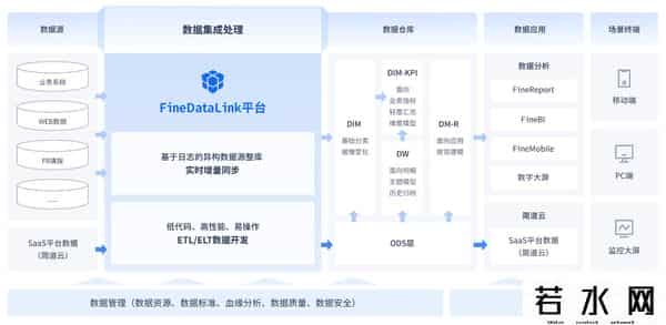 数据仓库,数据仓库、数据集市、数据湖、数据海，别再傻傻分不清了！