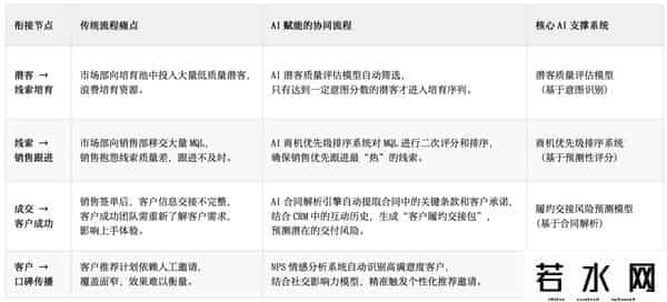 网络营销途径,AI赋能B2B营销：全流程智能化的五阶段实践与价值创造