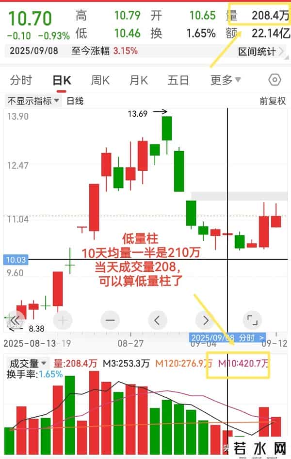 量价关系选股时，必须认识的六种量柱，助力成功率大于80%