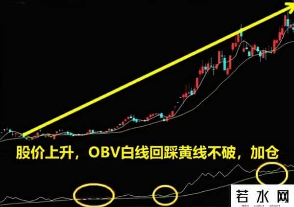 中国股市：会用OBV指标的才是炒股高手，可惜70%的散户并不知道！