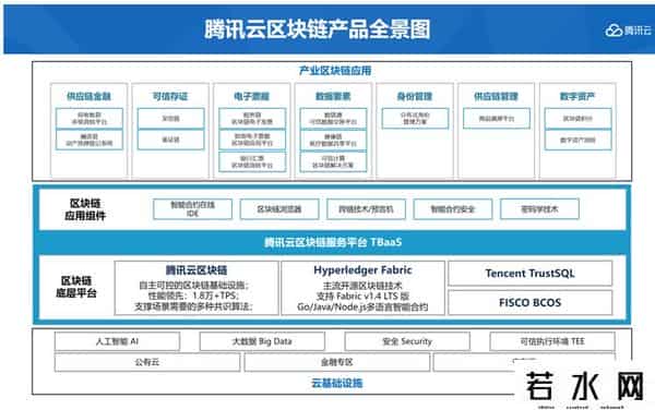 腾讯云区块链,首次公开产业区块链能力全景图,腾讯云全面发力新基建