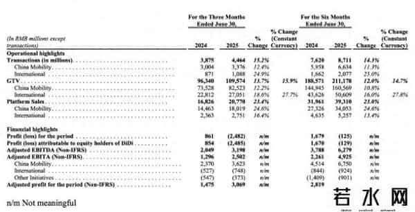 万创中国,滴滴:二季度营收564亿,中国出行日均3710万单创新高