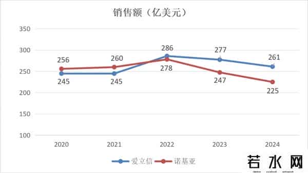 诺西 裁员,帝国的兴衰——世界500强里的通信设备商