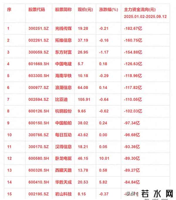 9月14日，今年以来，主力资金大规模抛售这些名单！