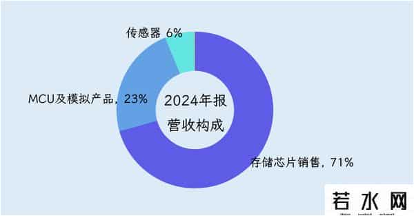 第139期 - 拆解上市公司：兆易创新