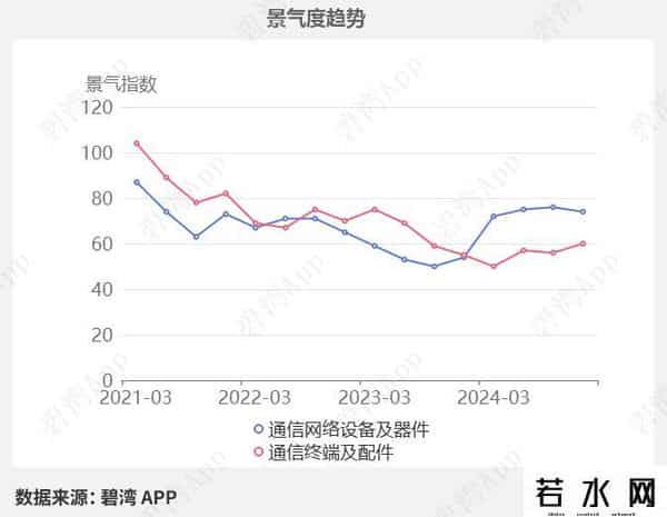 CPO光模块概念-行业景气指数：新易盛、中际旭创、天孚通信、剑桥科技、太辰光、仕佳光子