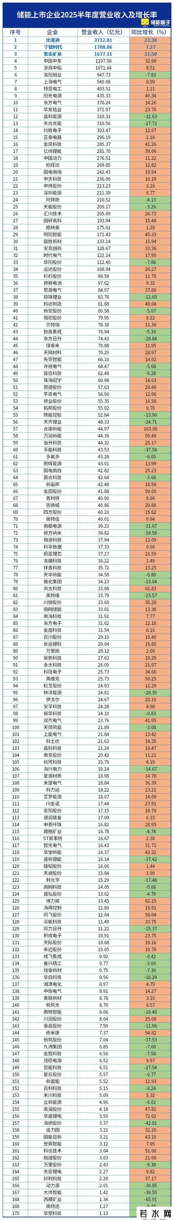 都说储能不赚钱，却悄悄赚了1397亿！（附最新2025 H1业绩榜单）