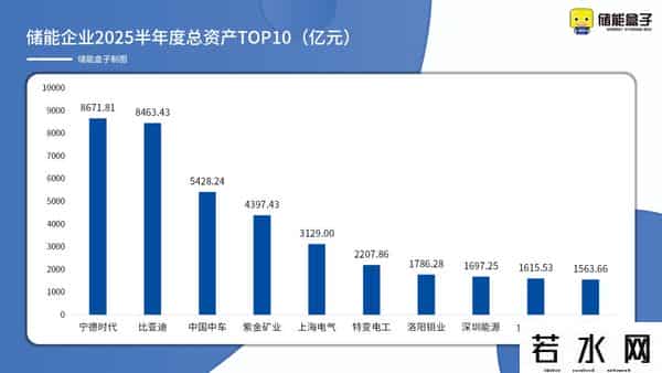 都说储能不赚钱，却悄悄赚了1397亿！（附最新2025 H1业绩榜单）