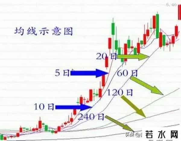 股民必看！12条均线铁律吃透稳赢：5日定短线、60日“判生死”！