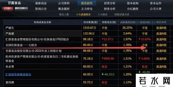 这轮牛市社保竟被套，重仓的56股下跌，社保重仓的消费龙大跌37%