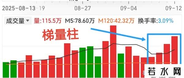 量价关系选股时，必须认识的六种量柱，助力成功率大于80%