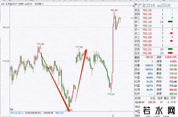 关于交易方向、确定性、起爆点(合集)【期货感悟】