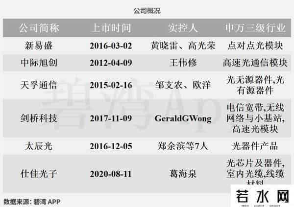 CPO光模块概念-行业景气指数：新易盛、中际旭创、天孚通信、剑桥科技、太辰光、仕佳光子