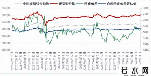 料下周废铜高位偏涨，关注降息落地情况，光亮铜关注7.32-7.4万元