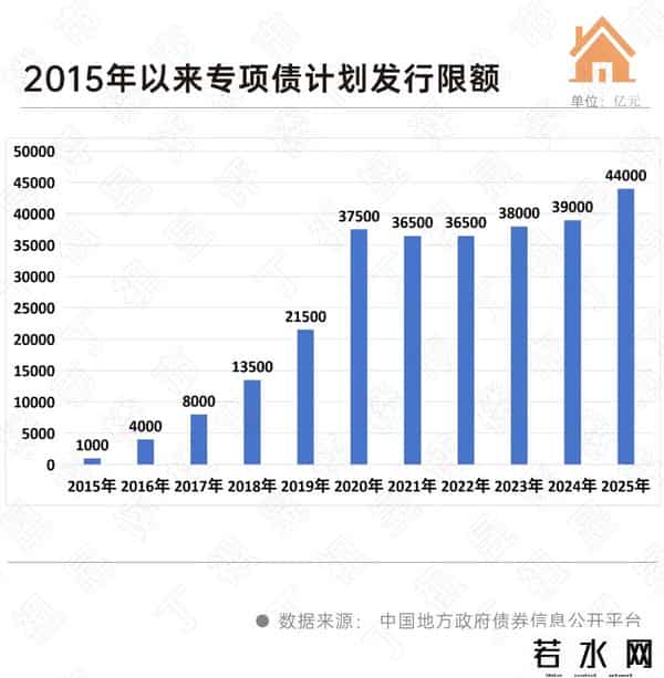深度研究丨地方专项债或撬动8700亿增量，重塑楼市供求生态
